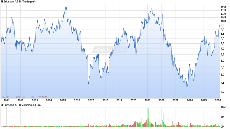 Ericsson AB B Chart