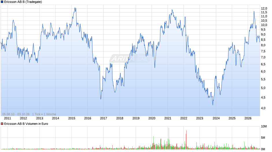 Ericsson AB B Chart