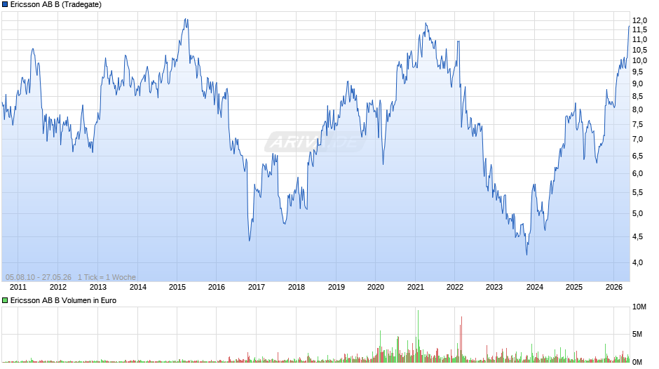 Ericsson AB B Chart