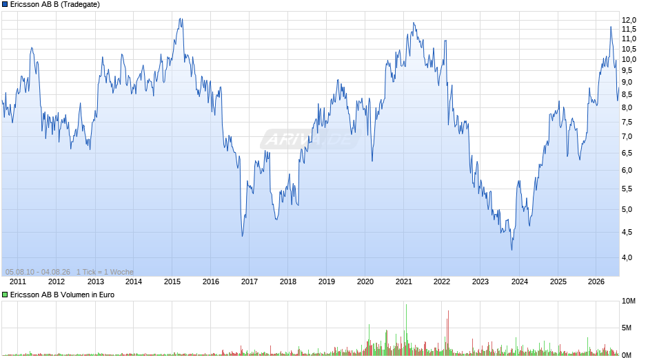 Ericsson AB B Chart