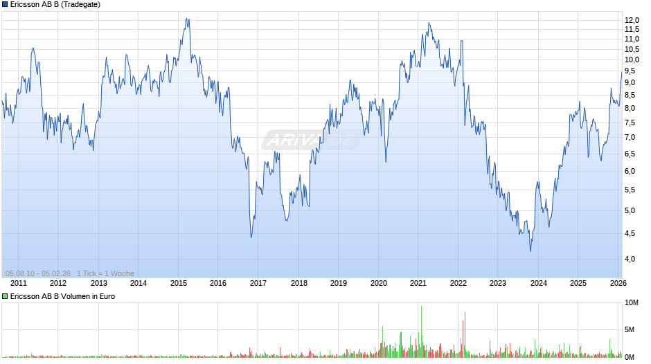 Ericsson AB B Chart
