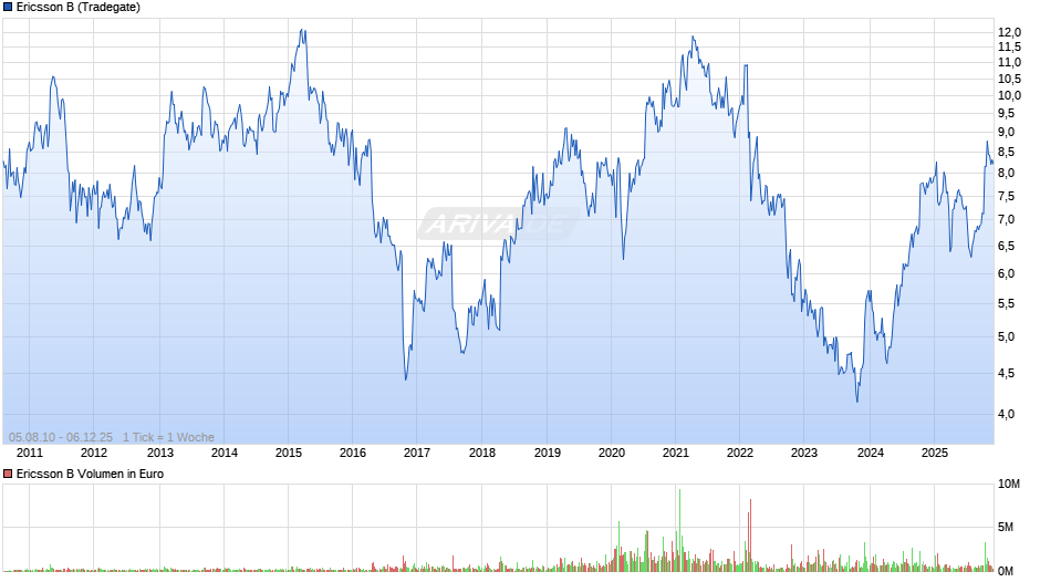 Ericsson B Chart