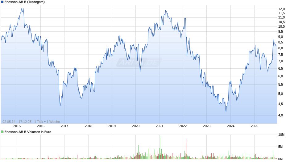 Ericsson AB B Chart