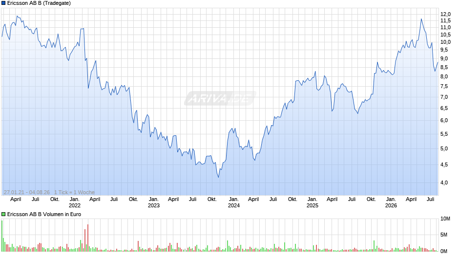 Ericsson AB B Chart
