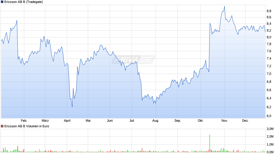 Ericsson AB B Chart