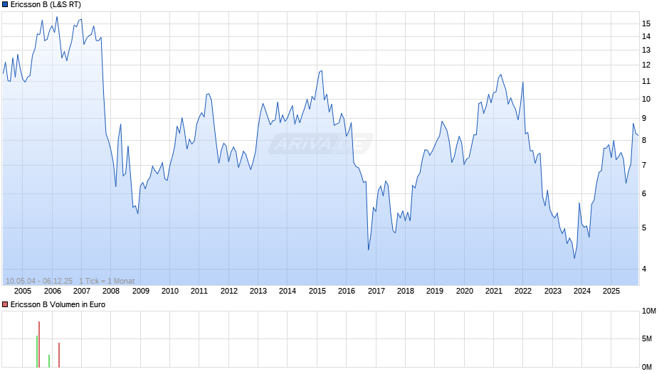 Ericsson B Chart