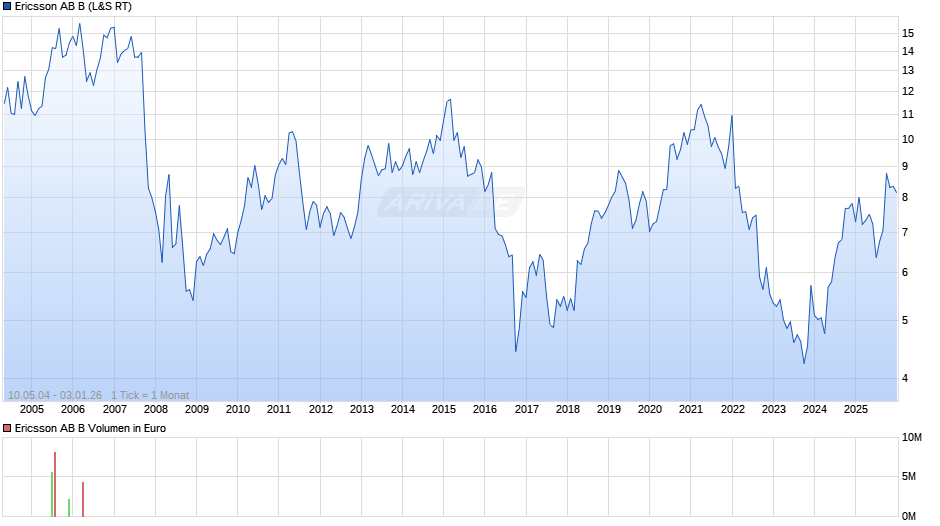 Ericsson AB B Chart
