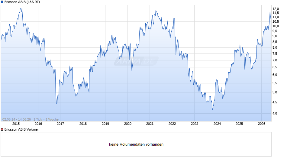 Ericsson AB B Chart