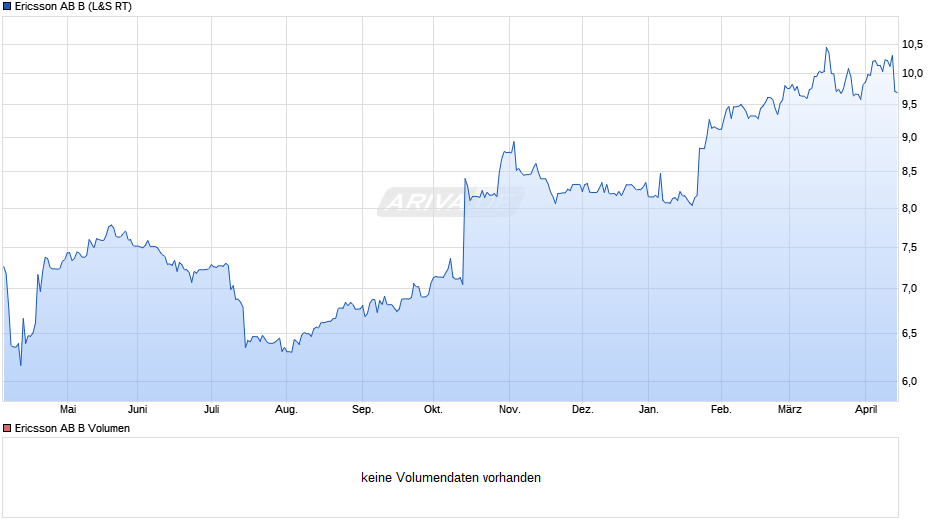 Ericsson AB B Chart