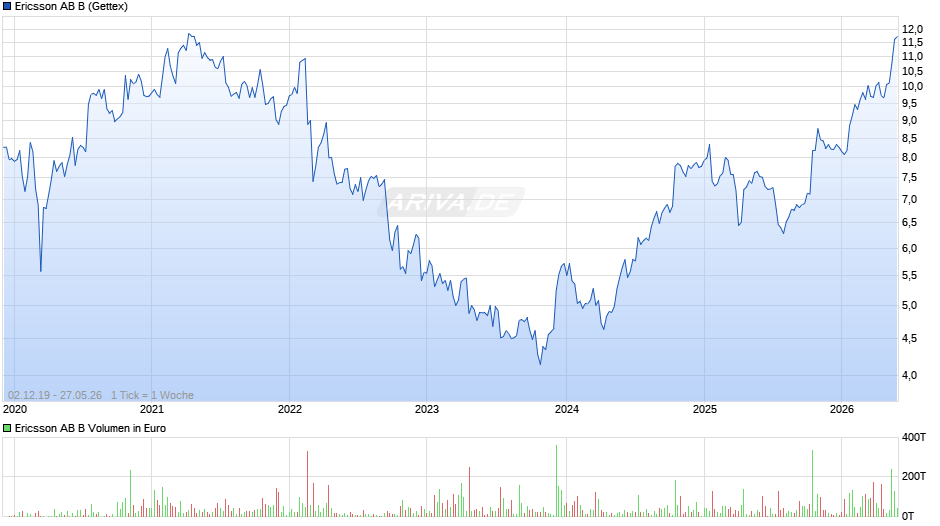 Ericsson AB B Chart