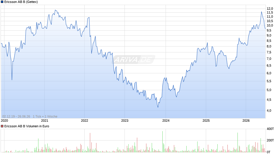 Ericsson AB B Chart