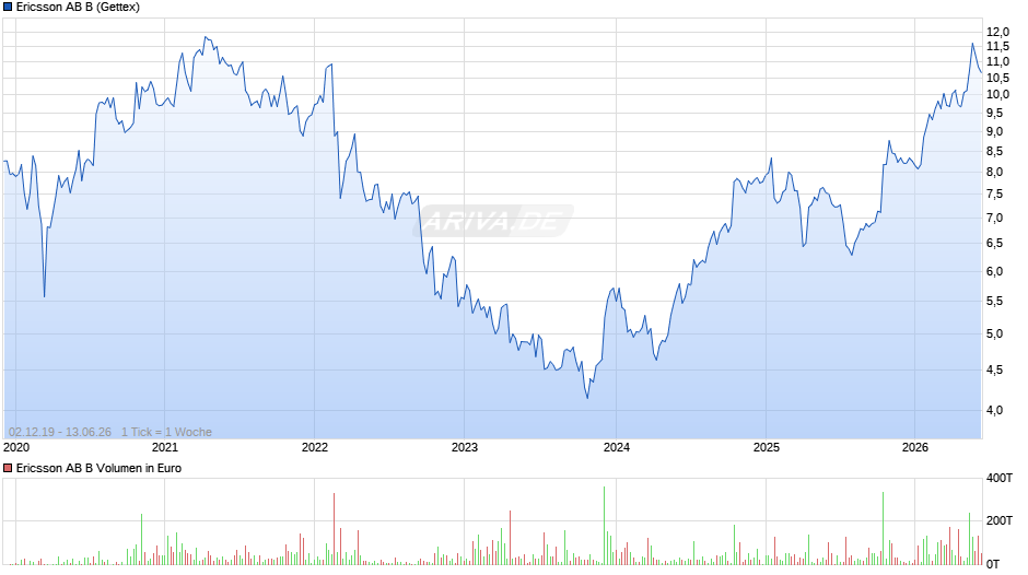Ericsson AB B Chart