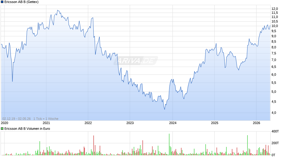 Ericsson AB B Chart
