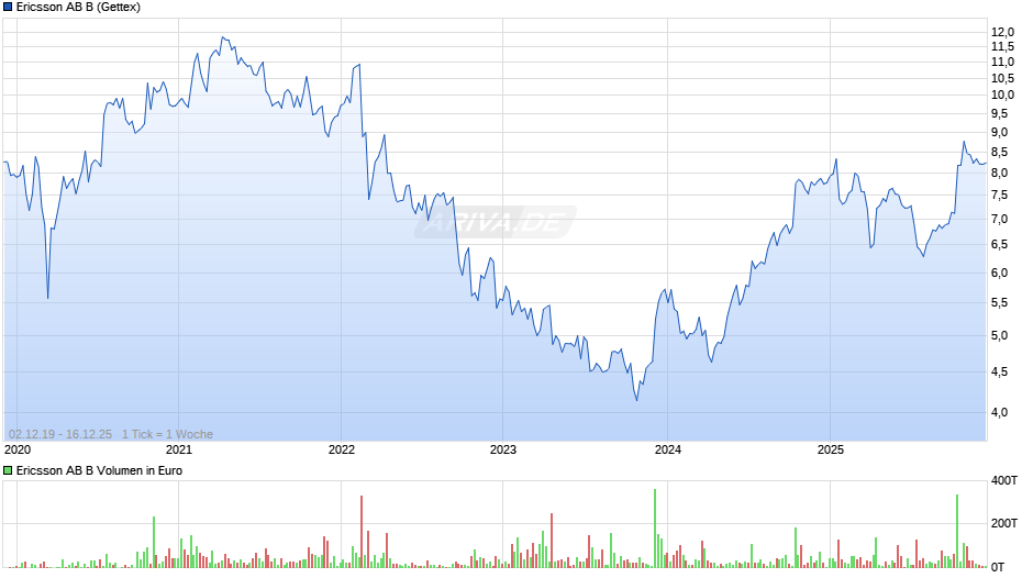 Ericsson AB B Chart