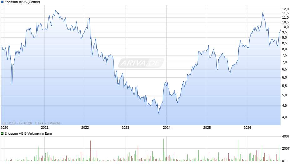 Ericsson AB B Chart