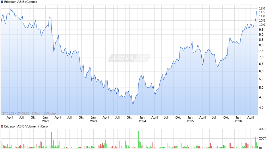 Ericsson AB B Chart