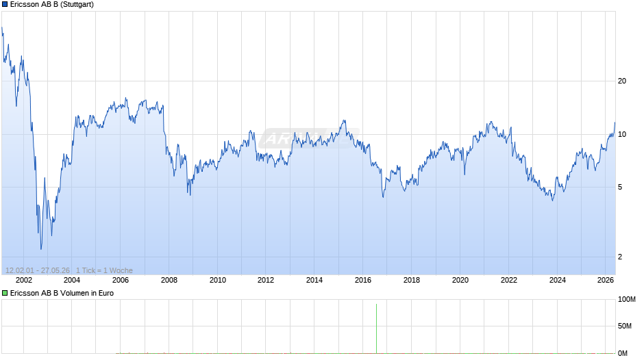 Ericsson AB B Chart