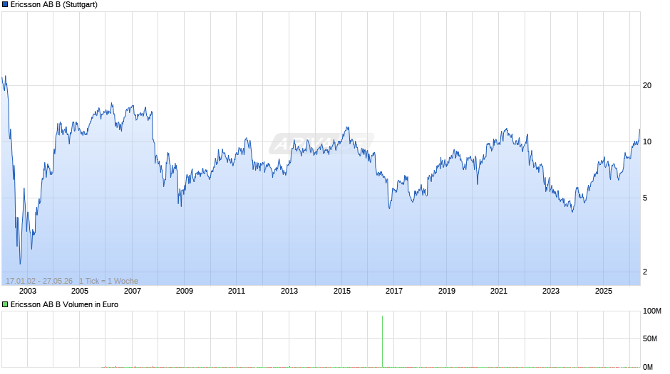 Ericsson AB B Chart