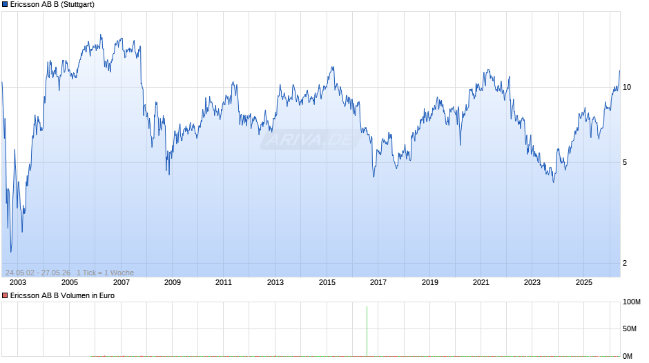 Ericsson AB B Chart