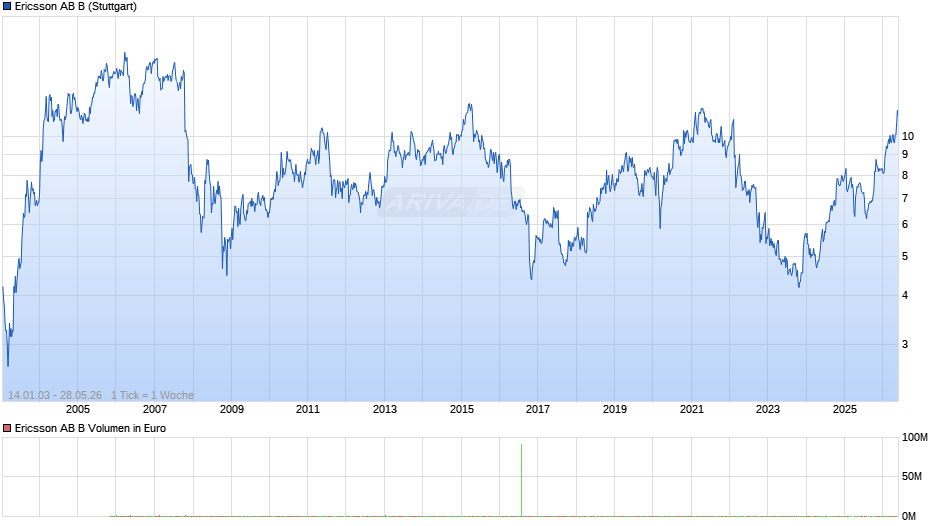 Ericsson AB B Chart