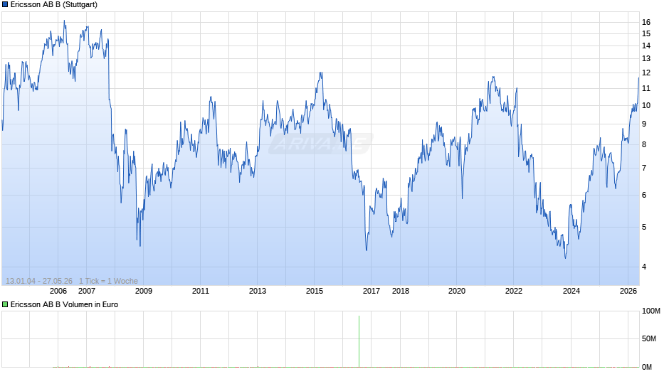 Ericsson AB B Chart
