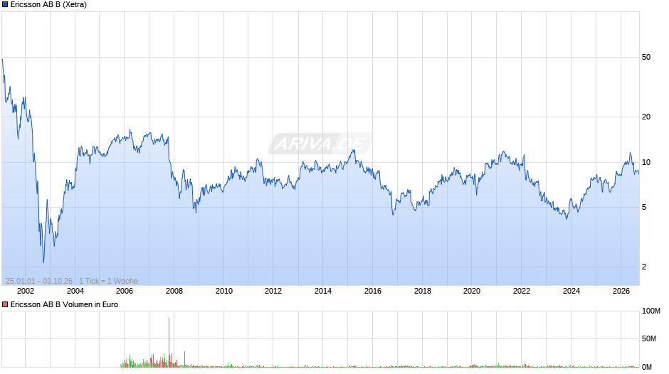 Ericsson AB B Chart