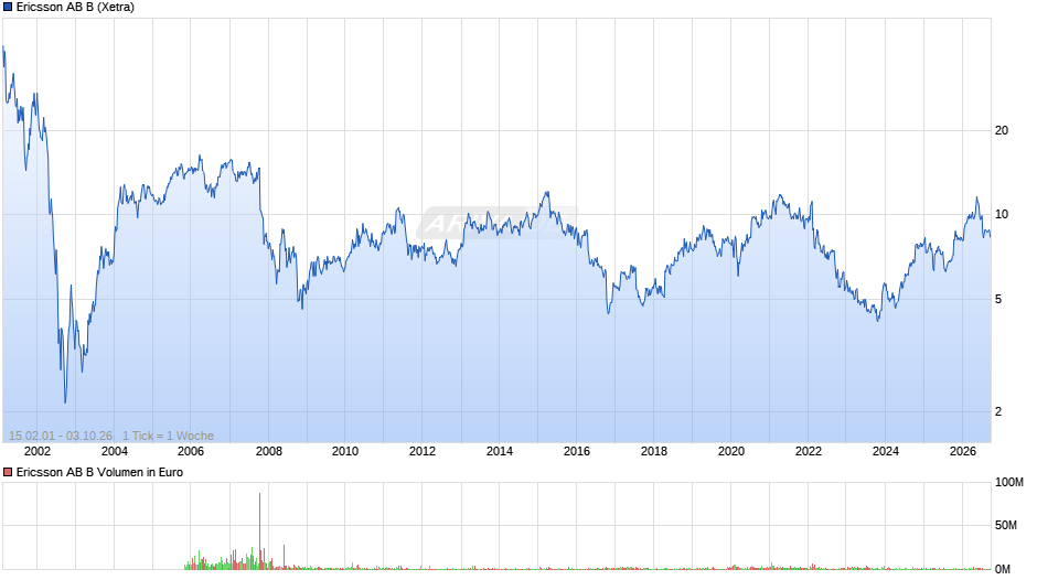 Ericsson AB B Chart