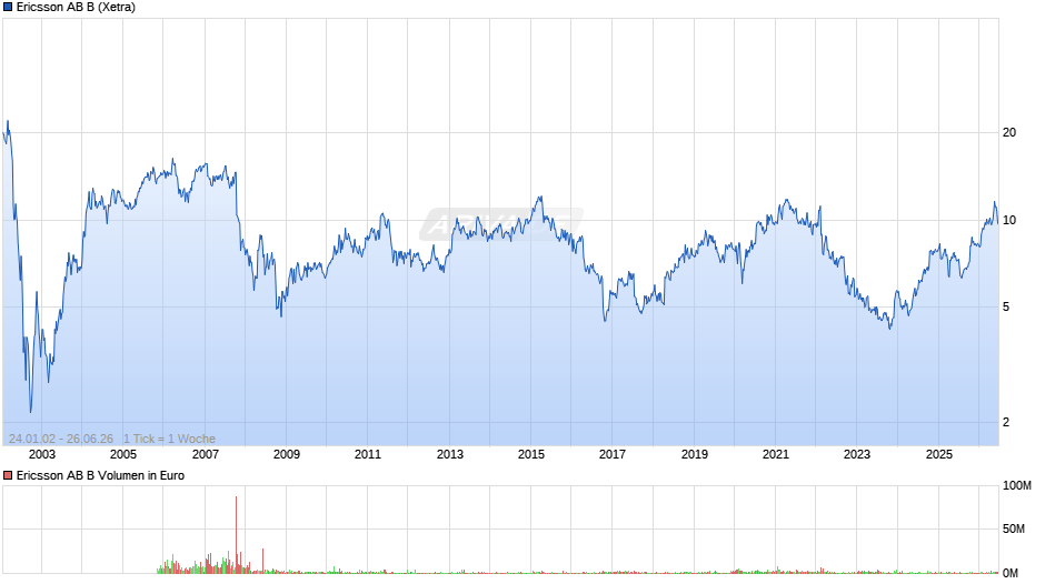 Ericsson AB B Chart
