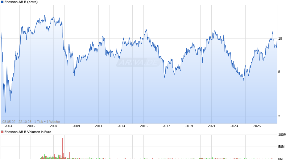 Ericsson AB B Chart