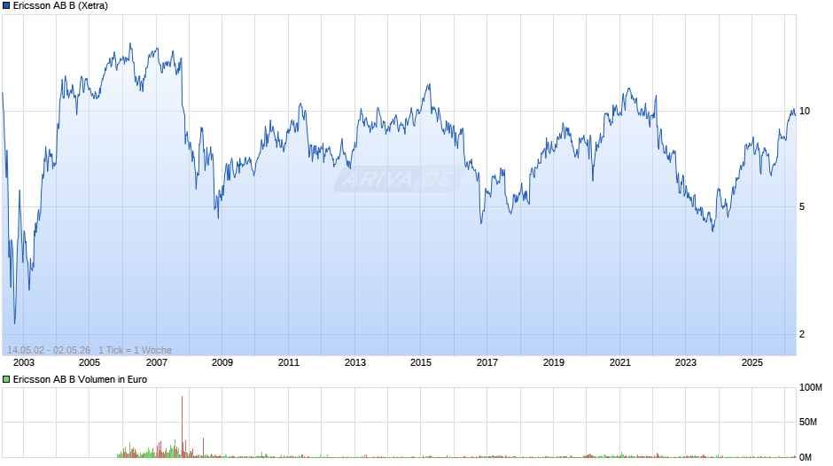 Ericsson AB B Chart