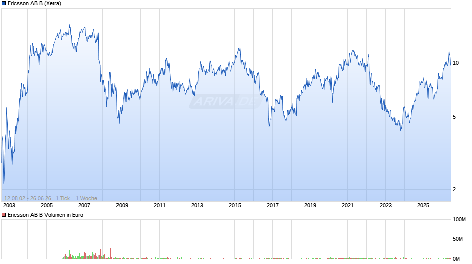 Ericsson AB B Chart