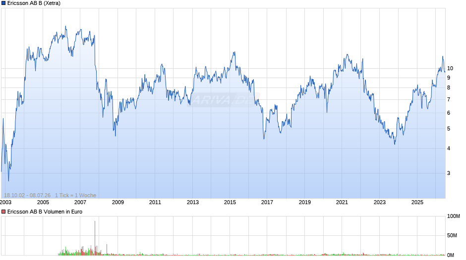 Ericsson AB B Chart