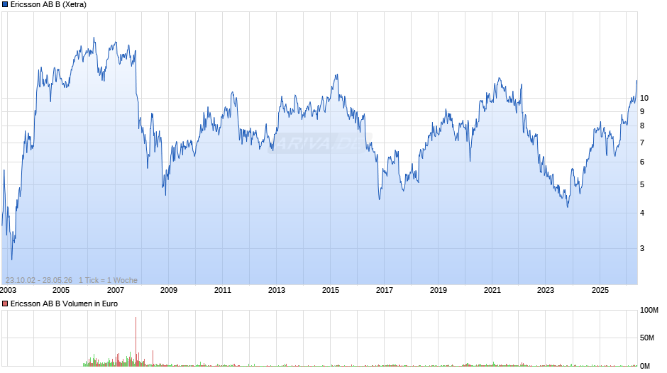Ericsson AB B Chart