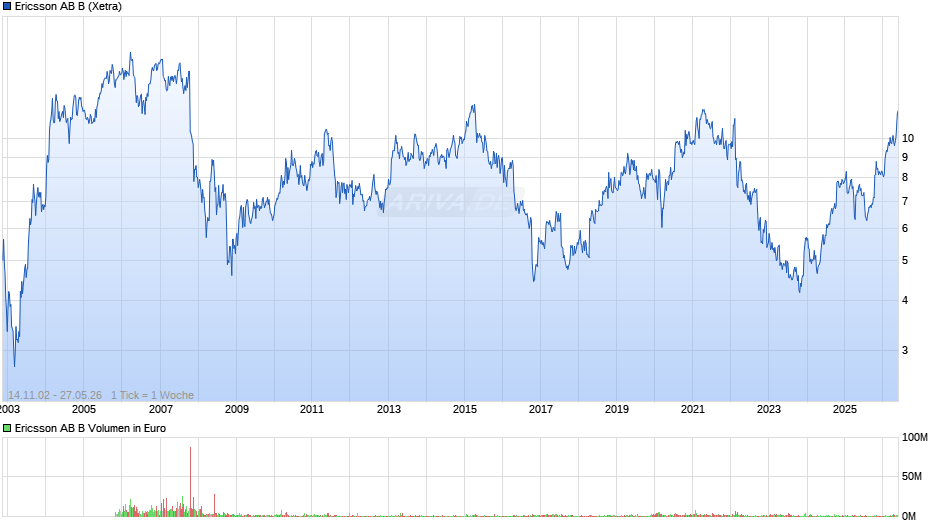 Ericsson AB B Chart