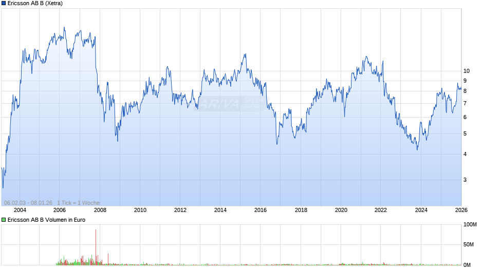 Ericsson AB B Chart