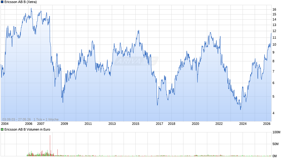 Ericsson AB B Chart