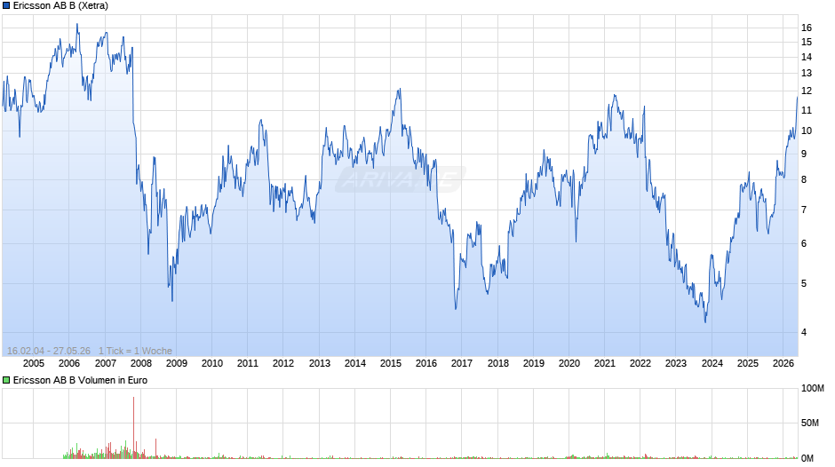 Ericsson AB B Chart