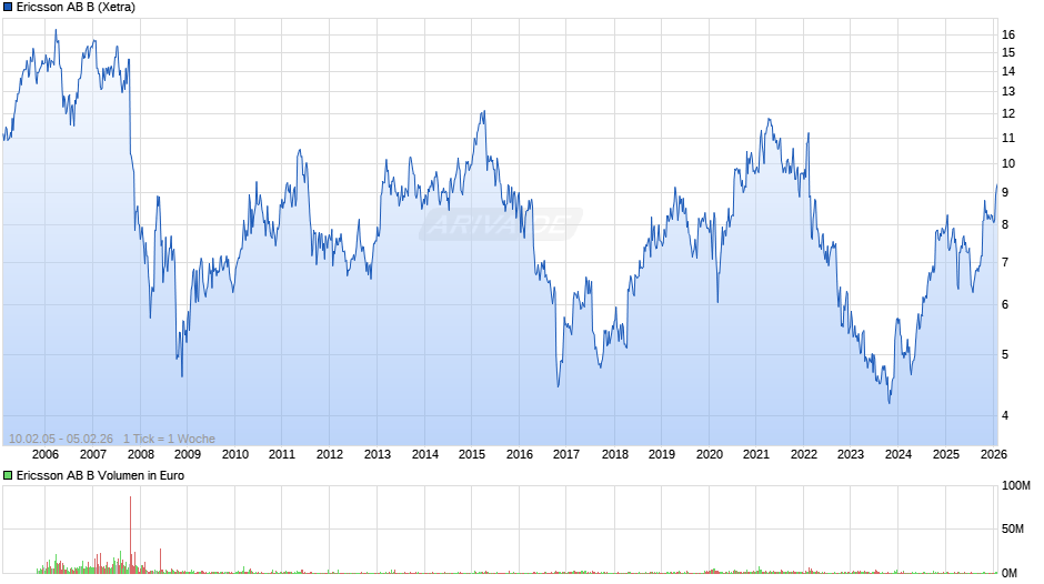 Ericsson AB B Chart