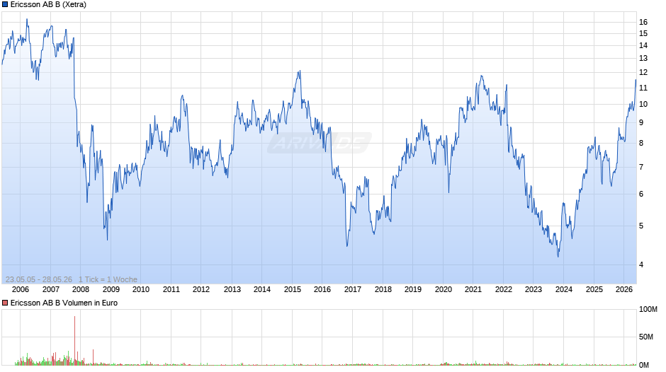 Ericsson AB B Chart
