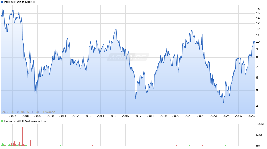 Ericsson AB B Chart