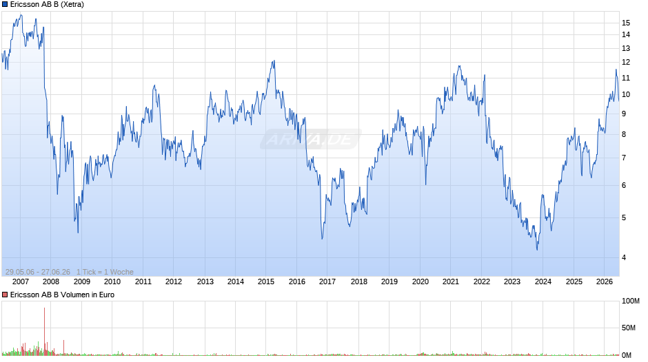 Ericsson AB B Chart
