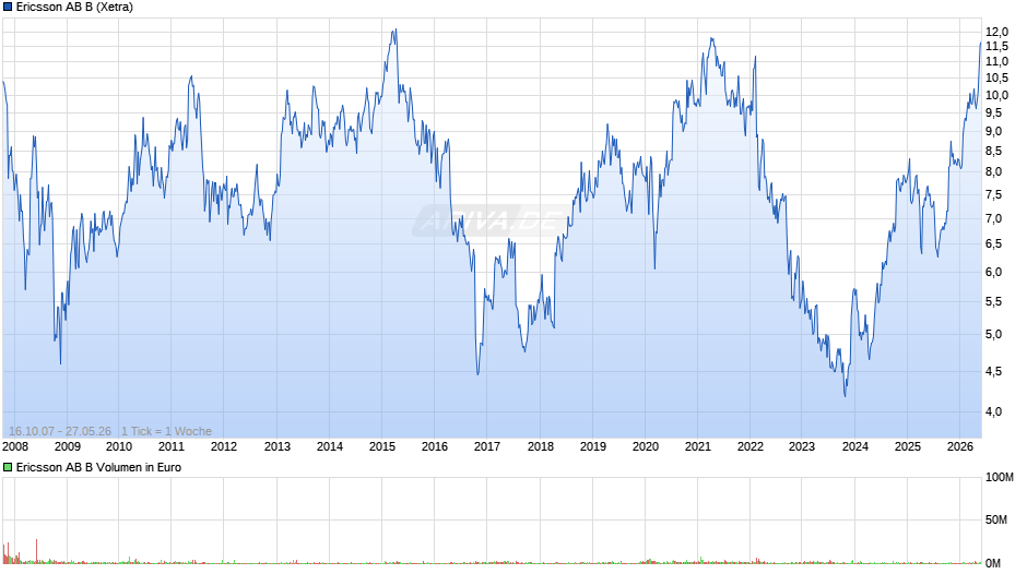 Ericsson AB B Chart
