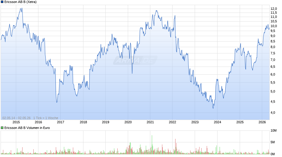 Ericsson AB B Chart