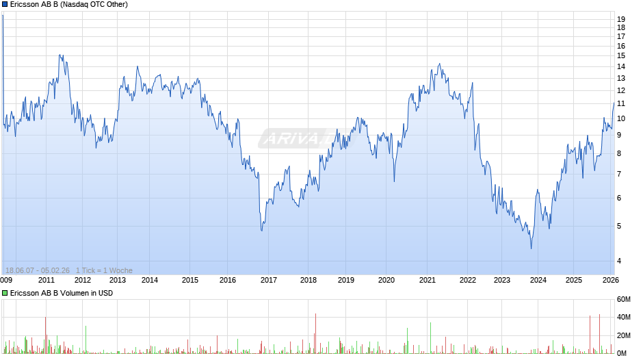 Ericsson AB B Chart