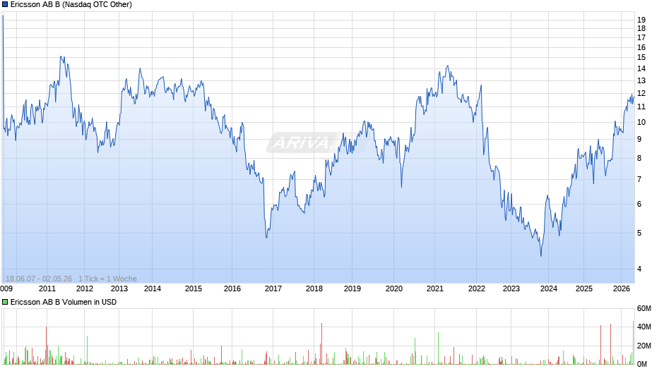 Ericsson AB B Chart