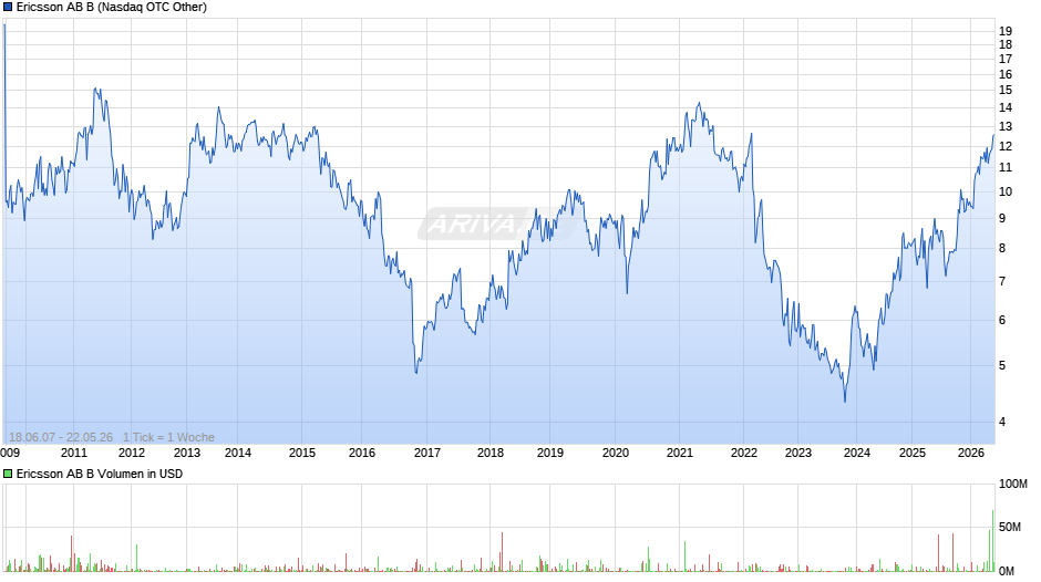 Ericsson AB B Chart