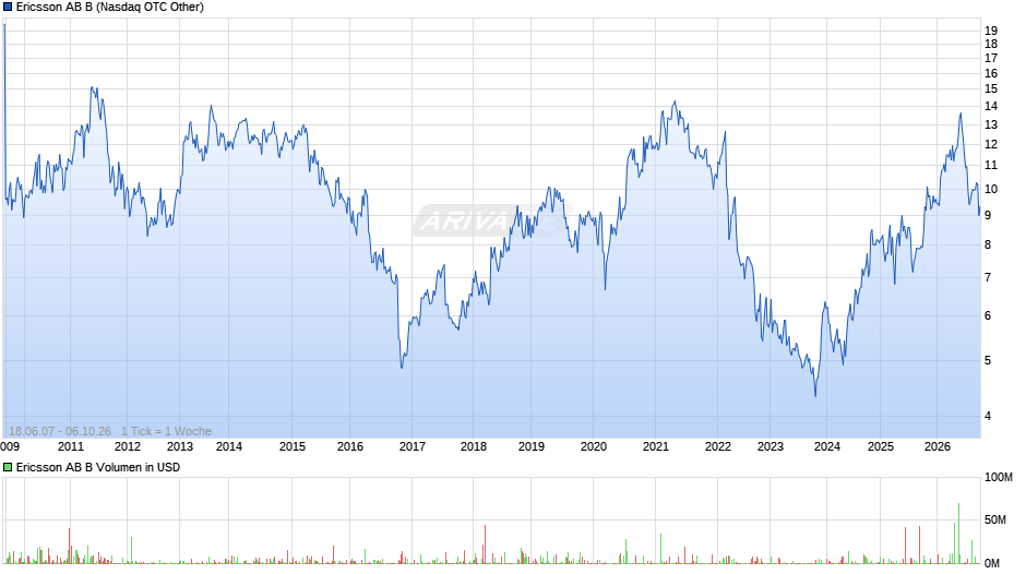 Ericsson AB B Chart