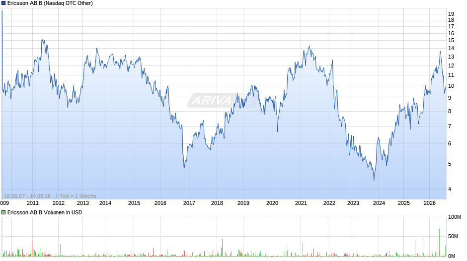 Ericsson AB B Chart