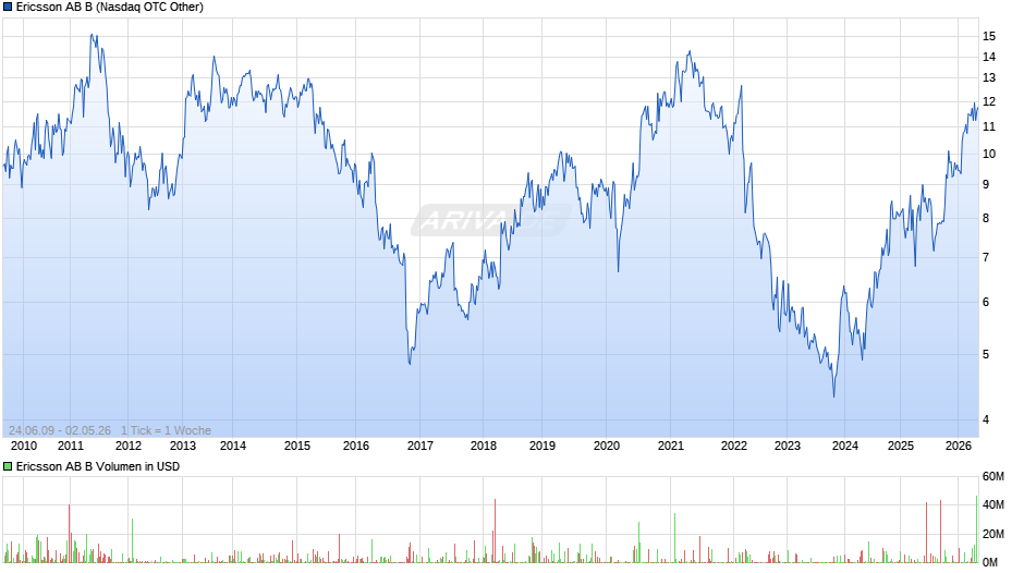 Ericsson AB B Chart