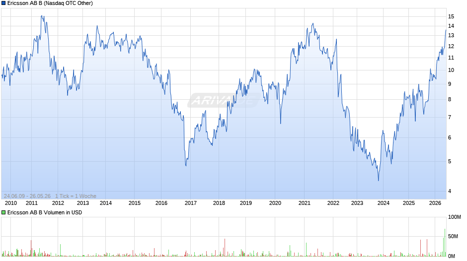 Ericsson AB B Chart